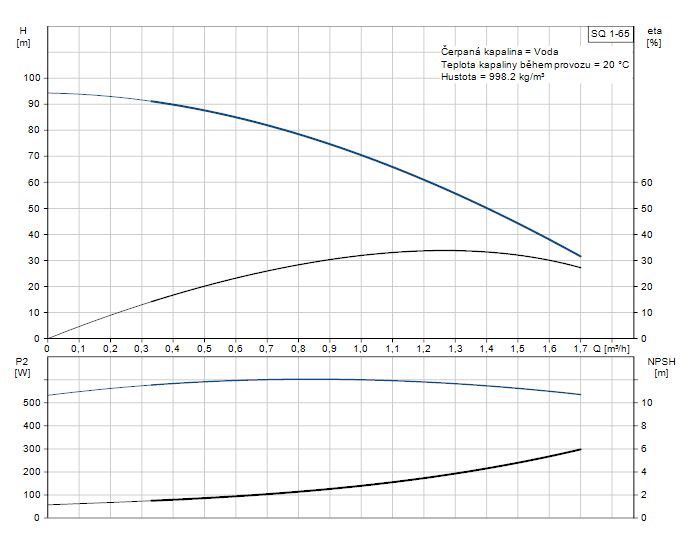 Grundfos SQ 1-65 230V 3" PN 96510190 Obrázek