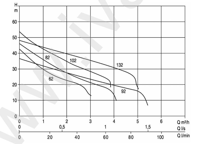 Hlubokosací čerpadlo DAB DP 102 M 230V Obrázek