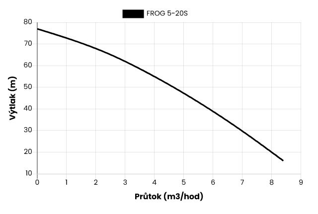 Ponorné čerpadlo FROG 5-20S, 20m kabel, 230V Obrázek