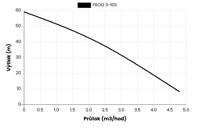 Ponorné čerpadlo FROG 3-10S, 20m kabel, 230V Obrázek