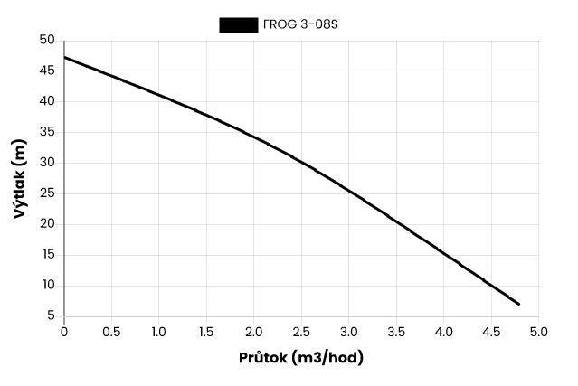 Ponorné čerpadlo FROG 3-08S, 20m kabel, 230V Obrázek