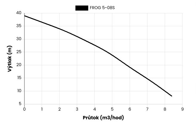 Ponorné čerpadlo FROG 5-08S, 20m kabel, 230V Obrázek