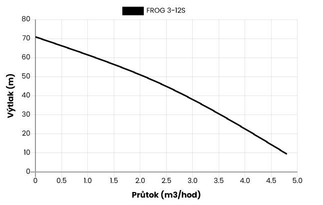 Ponorné čerpadlo FROG 3-12S, 20m kabel, 230V Obrázek