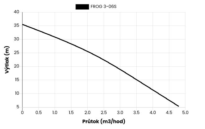 Ponorné čerpadlo FROG 3-06S, 20m kabel, 230V Obrázek