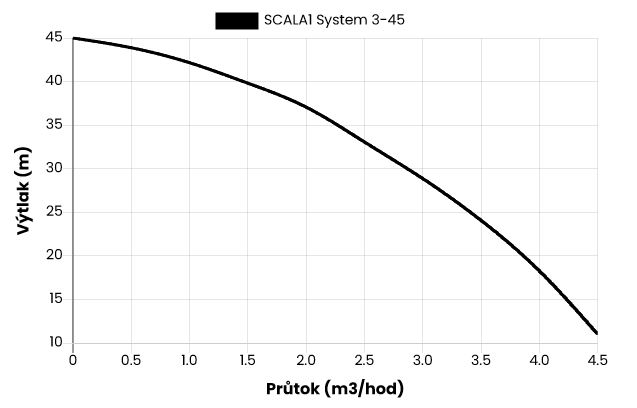 GRUNDFOS Sestava SCALA1 System 3-45 (99976872) Obrázek