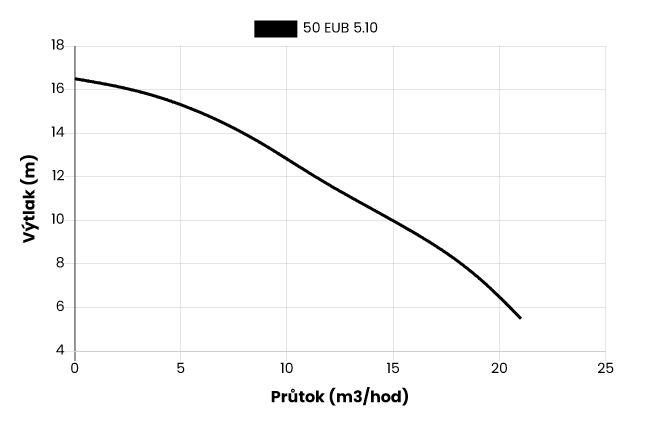 Kalové stavební čerpadlo 50 EUB-5.10SA, 230V, 0.75kW, plovák Obrázek