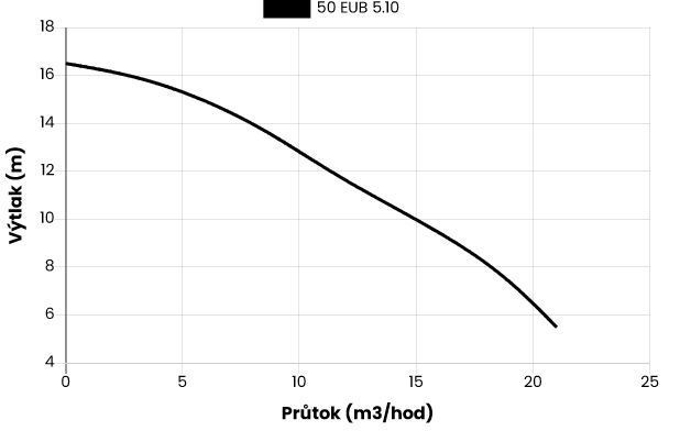 Kalové stavební čerpadlo 50 EUB-5.10S, 230V, 0.75kW, bez plováku Obrázek