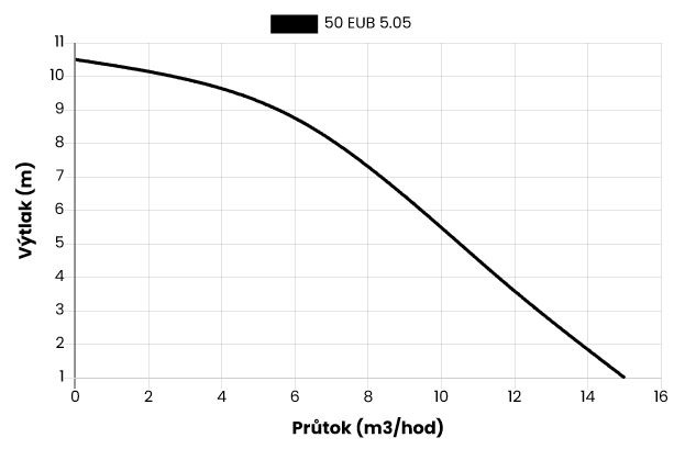 Kalové stavební čerpadlo 50 EUB-5.0S, 230V, 0.37kW, bez plováku Obrázek