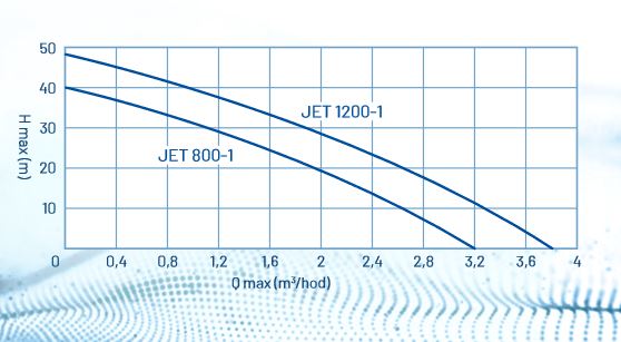 Čerpadlo AQUACUP JET 800-1 Obrázek