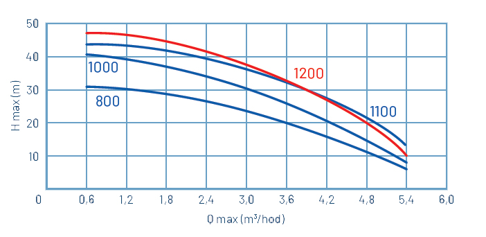 Ponorná automatická vodárna AQUACUP ECORRA 800 Obrázek