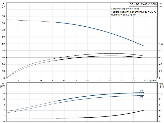 Čerpadlo Grundfos CR15-6 A-F-A-E-HQQE (96501897) Obrázek