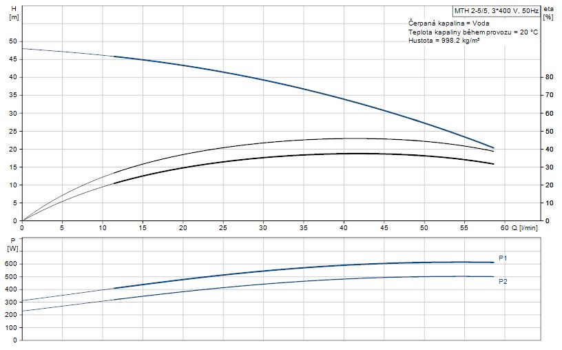 Čerpadlo GRUNDFOS MTH2-9/9 (98992649) Obrázek