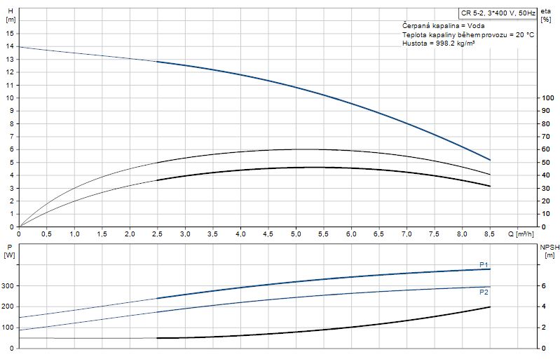 Čerpadlo Grundfos CR5-2 A-A-A-E-HQQE Obrázek