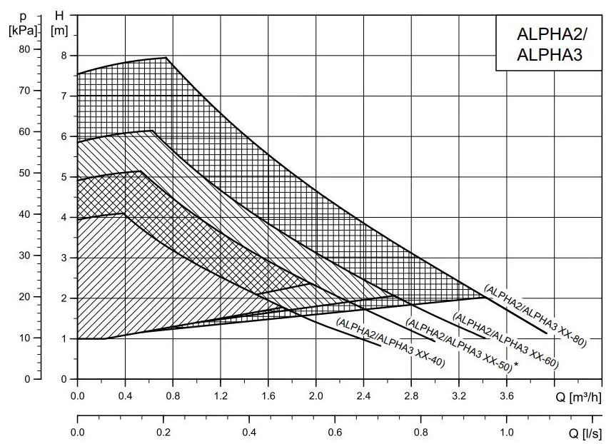 Grundfos ALPHA3 32-80 180mm 99371965 Obrázek