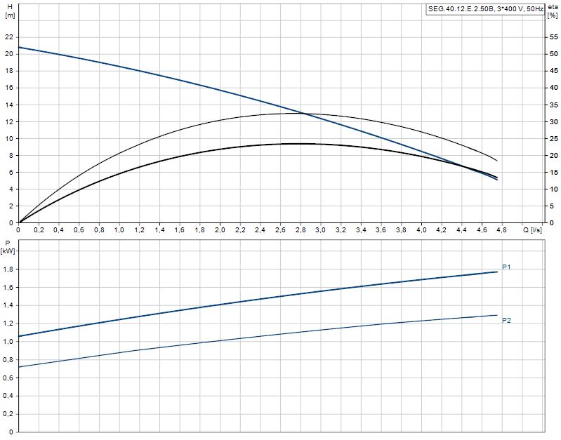 Grundfos SEG.40.12.E.2.50B AUTOADAPT 400V (96878510) Obrázek