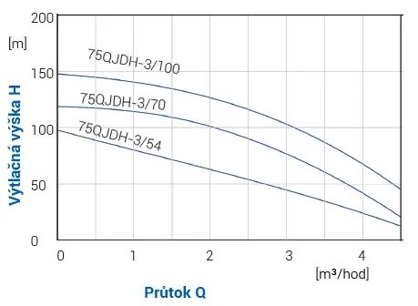 BLUE LINE 75QJDH-3/70 1,1kW 230V 60m Obrázek