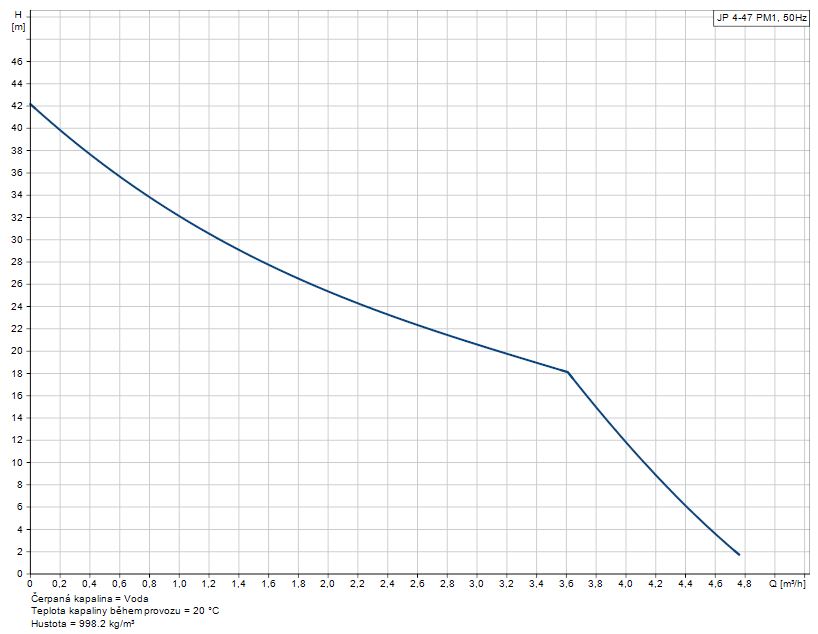 Čerpadlo GRUNDFOS JP 4-47 230V + PM1 99515136 Obrázek
