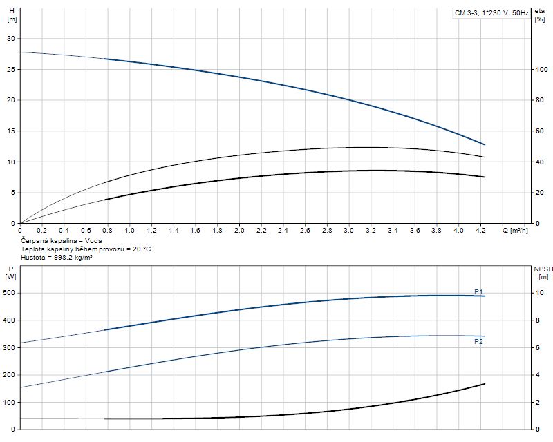 Čerpadlo GRUNDFOS CM3-3 A-R-I-E-AQQE 230V 96961025 Obrázek