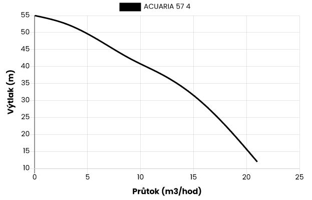 Ponorné čerpadlo ESPA ACUARIA57 4T 400V Obrázek