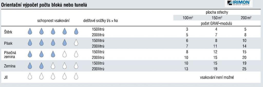 Vsakovací nádž GRAF Sicker-Tunel 3600 l (sada) Obrázek