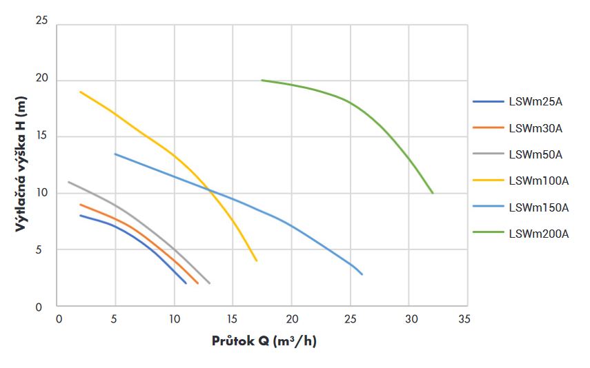 Kalové čerpadlo Leo LSWm75A 230V 0,55kW Obrázek
