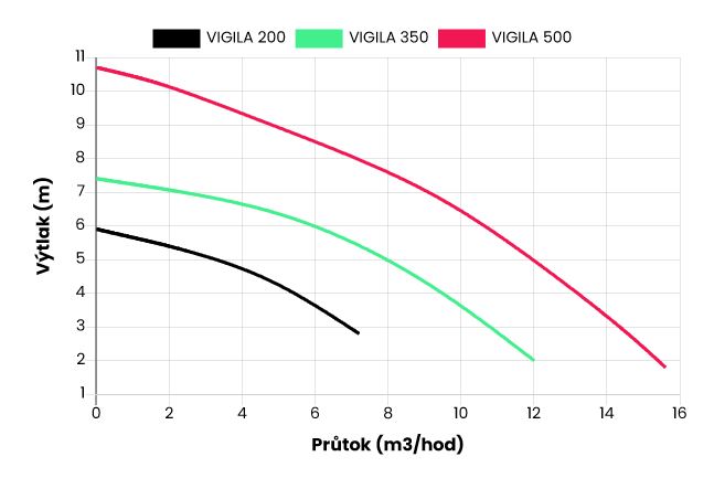 Kalové čerpadlo ESPA VIGILA 500M A 230V Obrázek