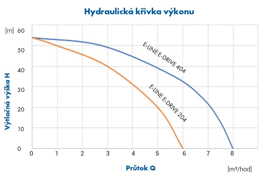 Domácí vodárna e-line PUMPA E-DRIVE 404 Obrázek