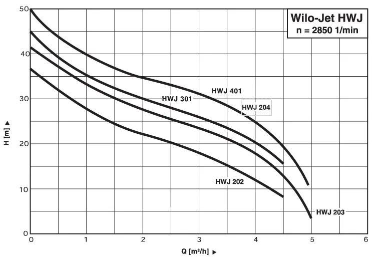 Domácí vodárna WILO HWJ 401 EM 60 l - M Obrázek