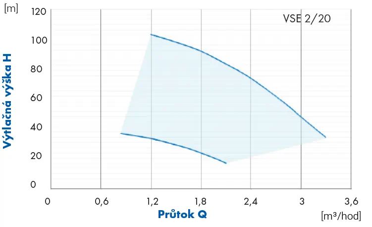 PUMPA 4 VSE 2/20 4" 1,1kW HES 230V 60m Obrázek