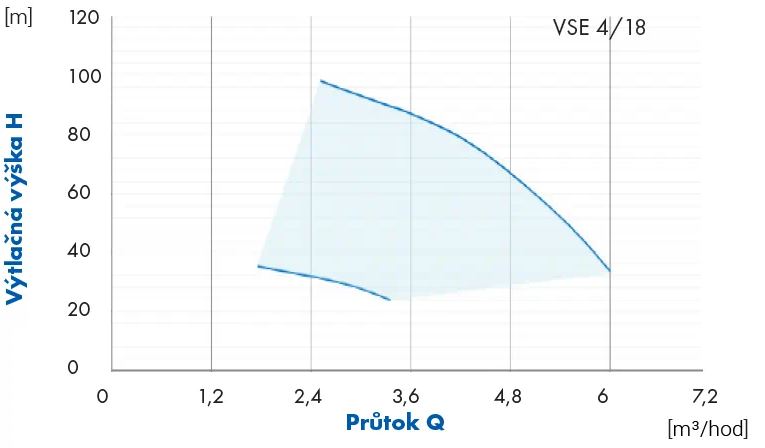 PUMPA 4 VSE 4/18 4" 1,5kW HES 230V 80m Obrázek
