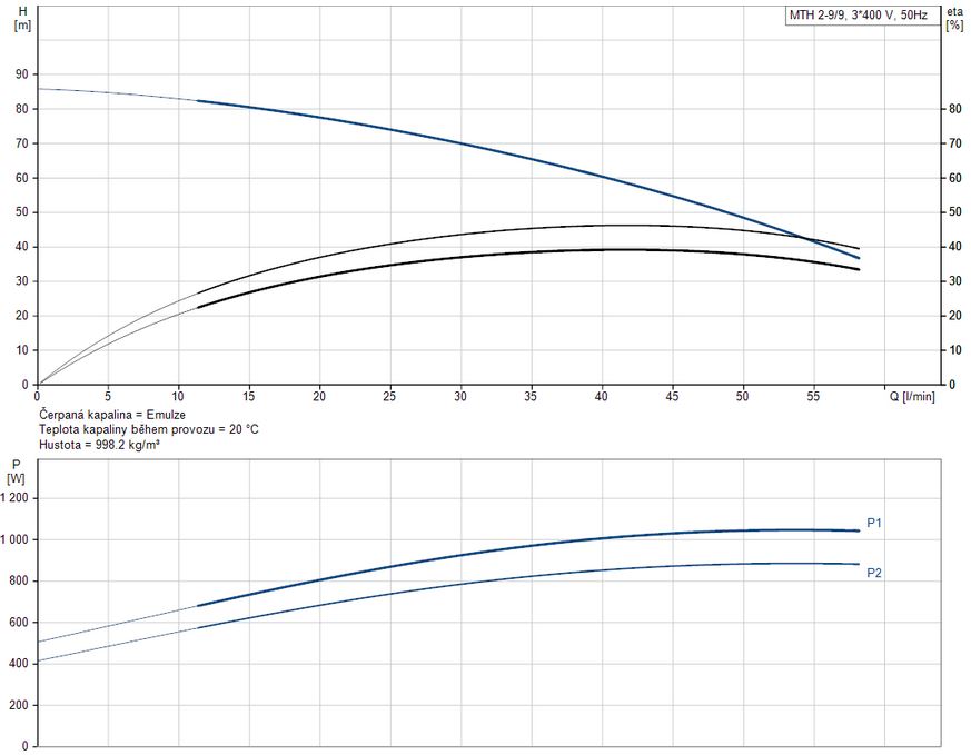 Čerpadlo GRUNDFOS MTH2-9/9 (98992649) Obrázek