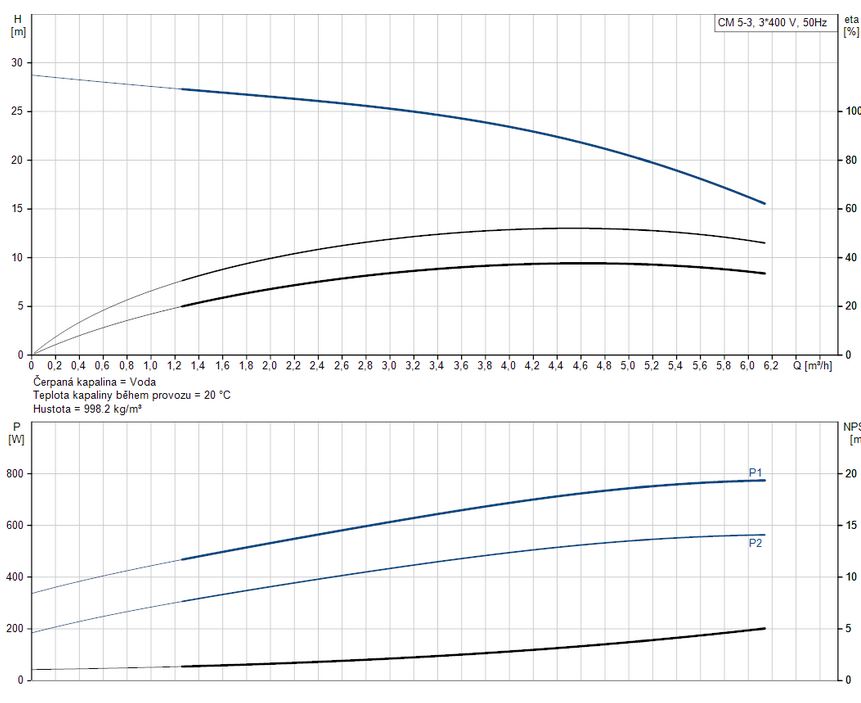 Čerpadlo GRUNDFOS CM5-3 A-R-G-V-AQQV (96806824) Obrázek
