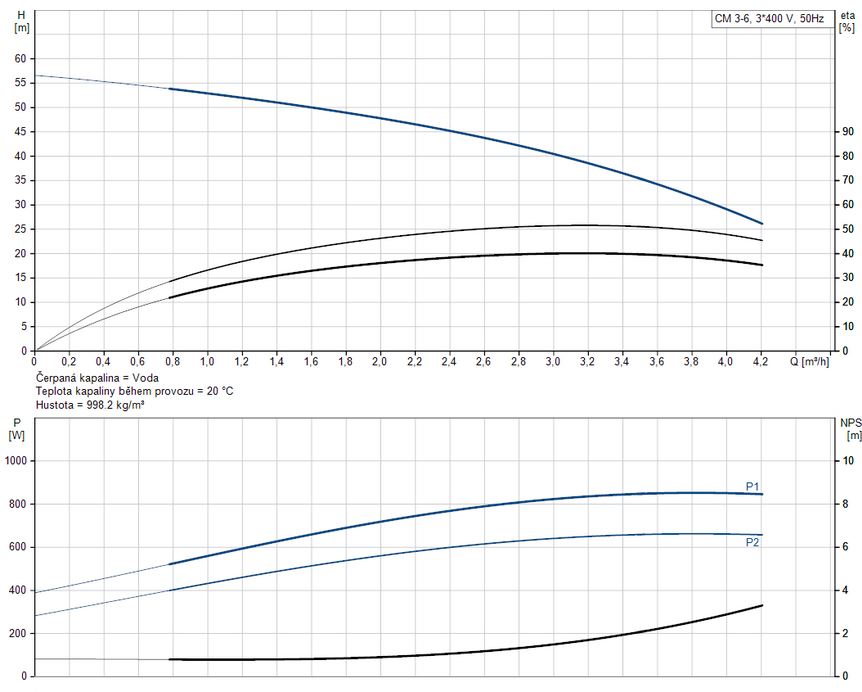 Čerpadlo GRUNDFOS CM3-6 A-R-A-E (96807027) Obrázek