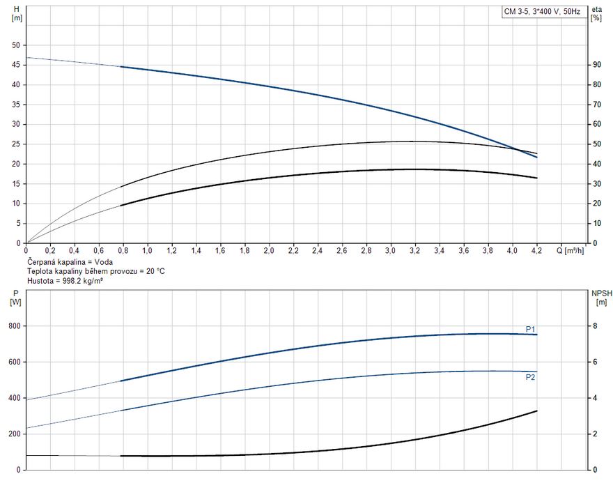 Čerpadlo GRUNDFOS CM3-5 A-R-A-E-AQQE F-A-A-N (97516566) Obrázek