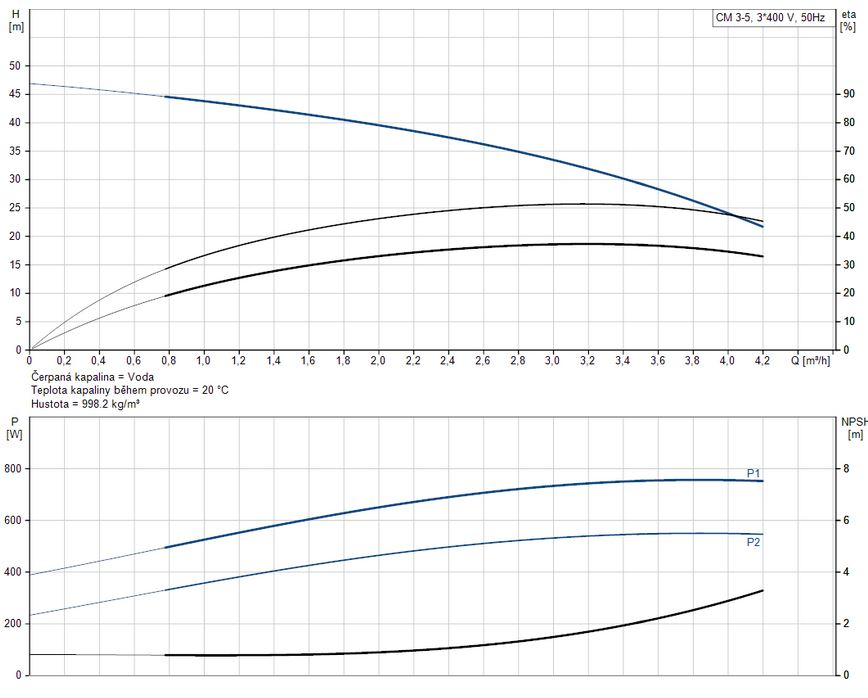 Čerpadlo GRUNDFOS CM3-4 A-R-I-E-AQQE (96961047) Obrázek
