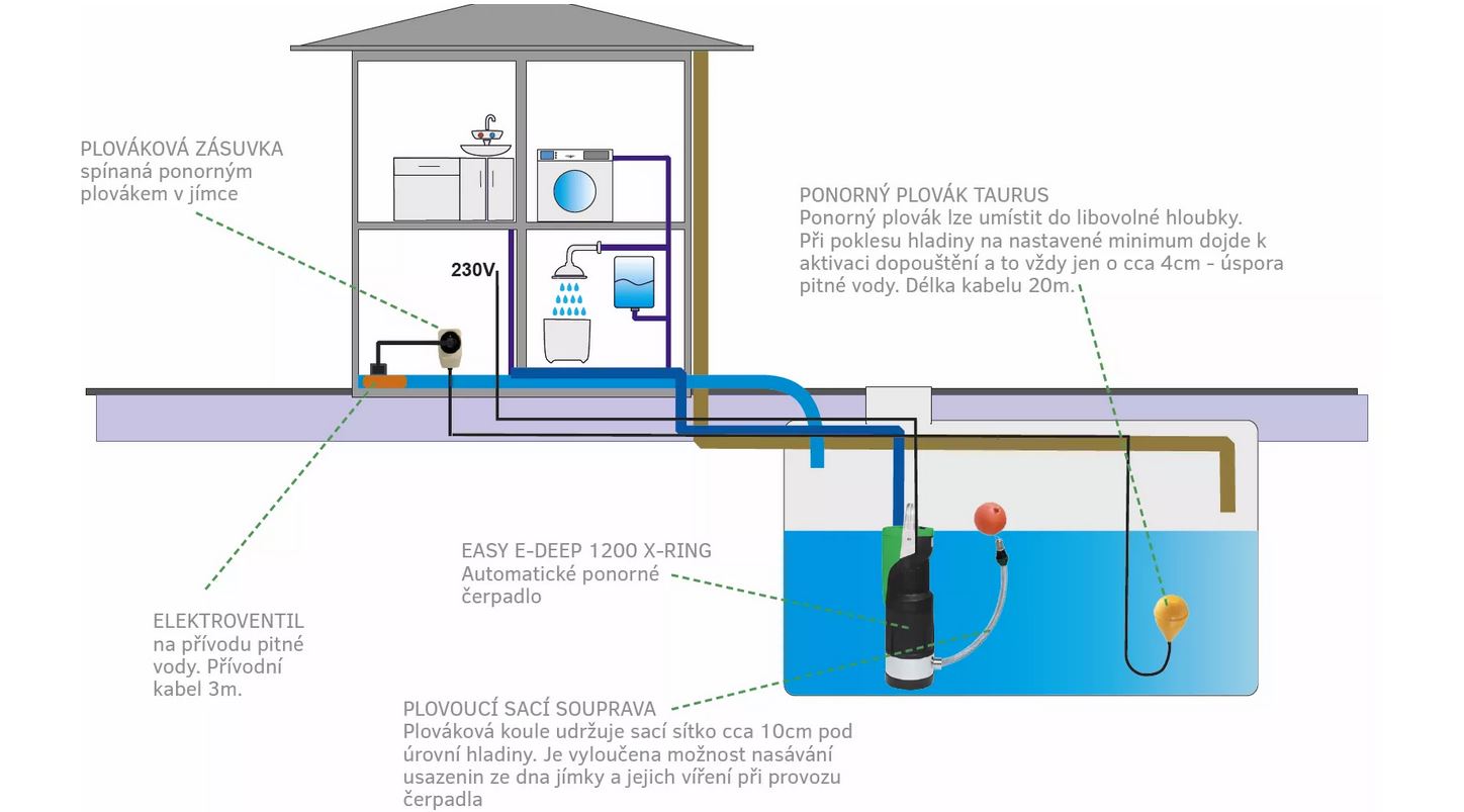 RainTronic II, sestava pro dopouštění nádrží Obrázek