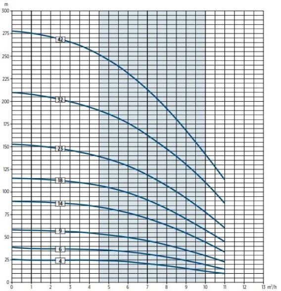 Čerpadlo Franklin Electric 4 VS 8/14 2,2kW 400V Obrázek