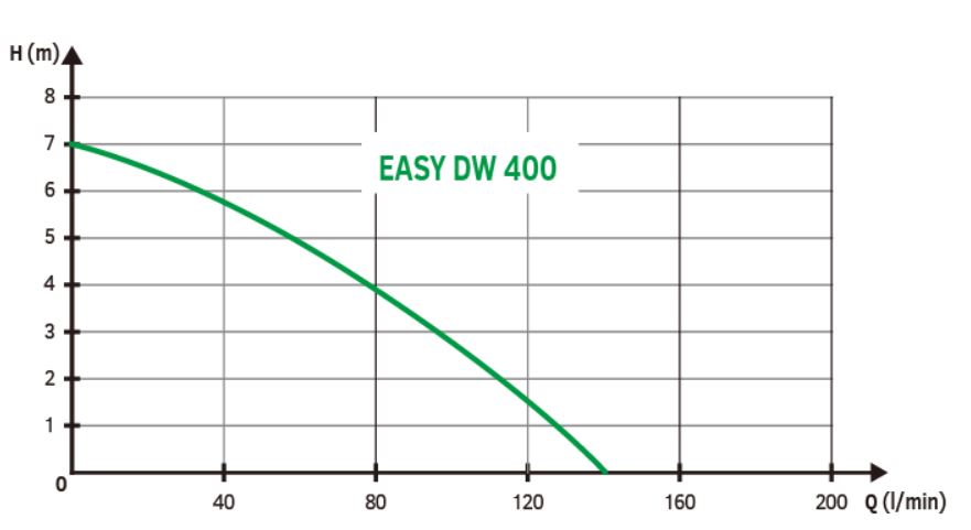 EASY PUMP Kalové čerpadlo EASY DW 400 Obrázek