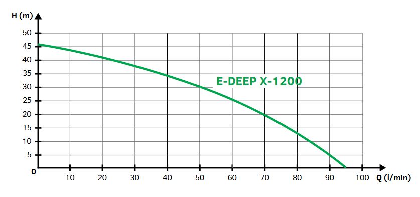 EASYPUMP EASY E-DEEP 1200 X-RING Obrázek