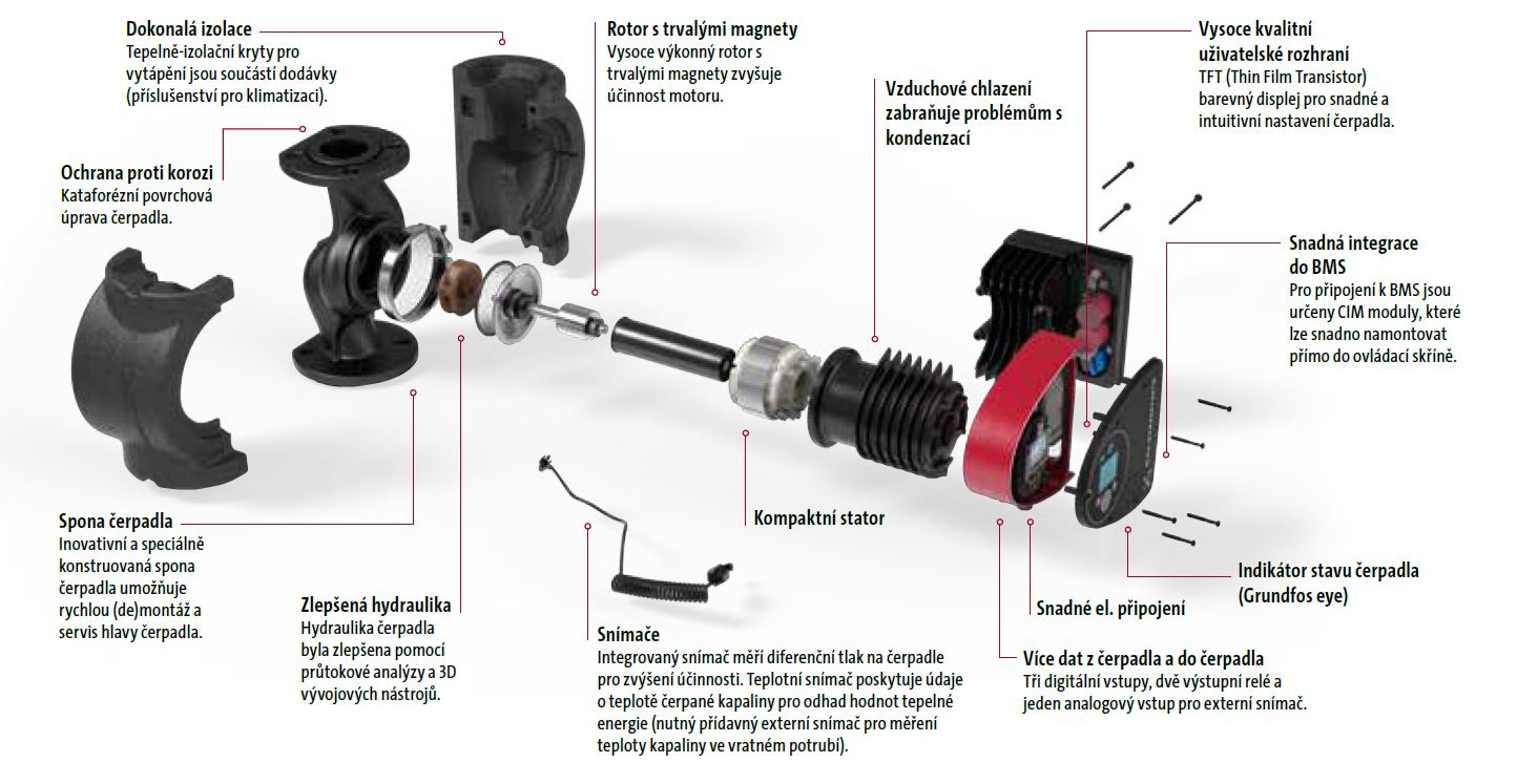 Oběhové čerpadlo GRUNDFOS MAGNA3 80-100F 360mm 230V PN10 (97924319) Obrázek