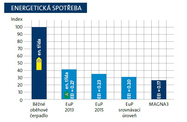 Oběhové čerpadlo GRUNDFOS MAGNA3 100-40F 450mm 230V PN10 (97924321) Obrázek