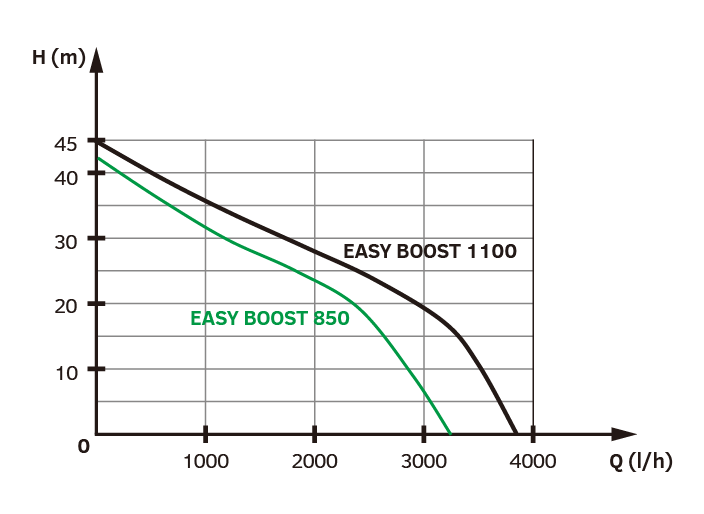 EASY PUMP Domácí vodárna EASY BOOST 1100 Classic Obrázek