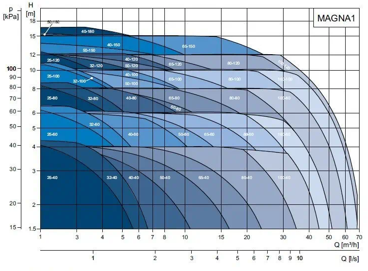 Grundfos MAGNA1 25-100N 180 230V PN6/10 99221226 Obrázek