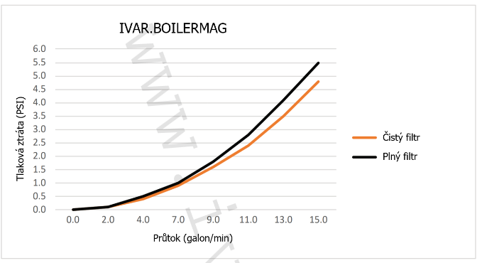 Odstředivý odkalovač s magnetickou vložkou I-MAG XL 3/4" Obrázek