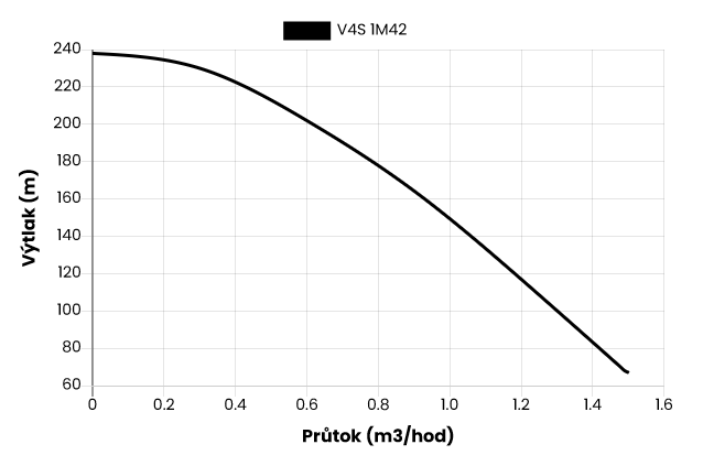 Ponorné čerpadlo EVAK V4S-1M42, 400V, 1.1kW, 2m kabelu Obrázek