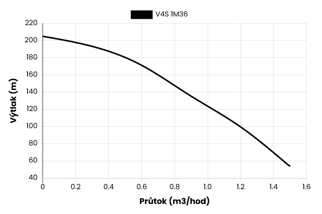 Ponorné čerpadlo EVAK V4S-1M36, 230V, 1.1kW, 2m kabelu Obrázek