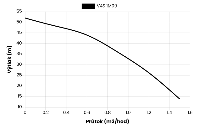Ponorné čerpadlo EVAK V4S-1M09, 400V, 0,37kW, 2m kabelu Obrázek