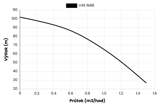 Ponorné čerpadlo EVAK V4S-1M18, 230V, 0,55kW, 2m kabelu Obrázek
