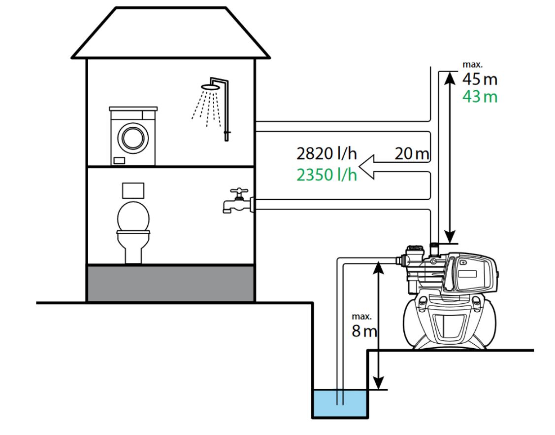 EASY PUMP Domácí vodárna EASY BOOST 1100 Digital Obrázek