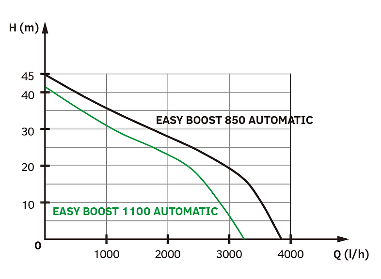 EASY PUMP Vodní automat EASY BOOST 1100 Automatic Obrázek